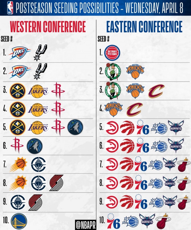 开云电子-20支季后赛球队仅活塞/勇士排名确定 其余18支潜在的排名可能一览